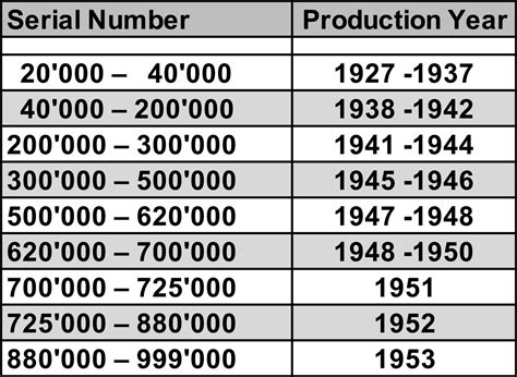 rolex manufacture year|rolex production date chart.